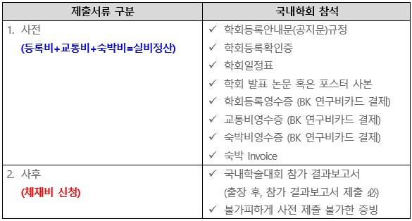 국내학술대회 참가 신청 및 제출서류 안내 (Ver. 220429_숙박비 한도 조정)