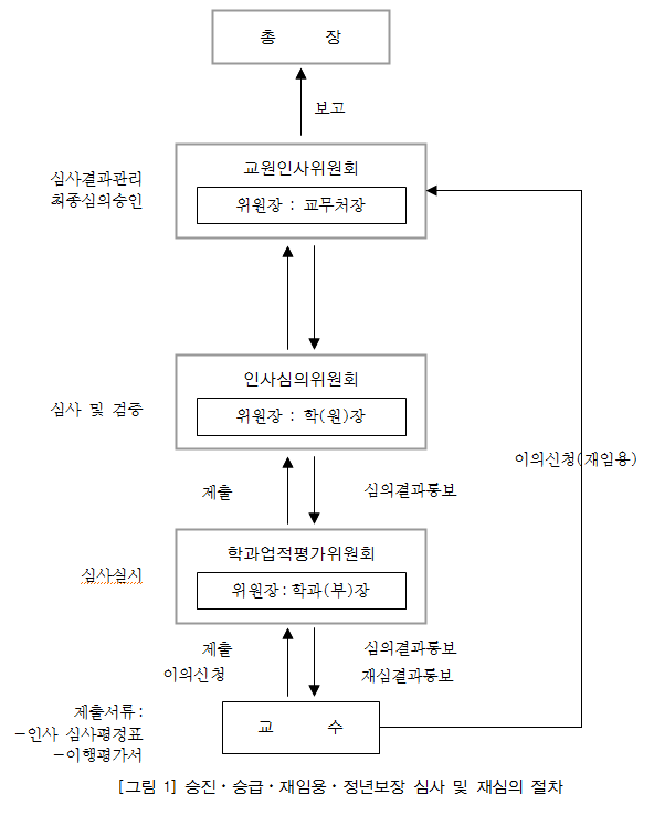 교원인사심사절차