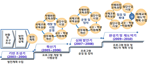 한양대학교 교직과 중장기 발전계획 및 추진단계