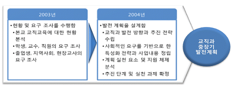 교직과 중장기 발전계획 수립 과정