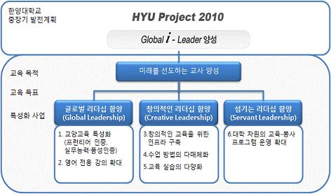 본교 교직과정의 특성화 사업 내용