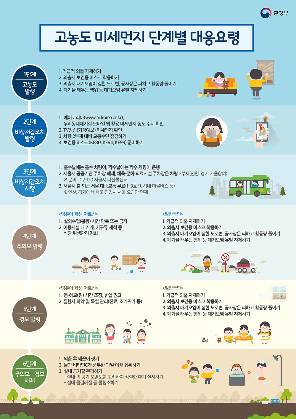 고농도 미세먼지 단계별 대응요령