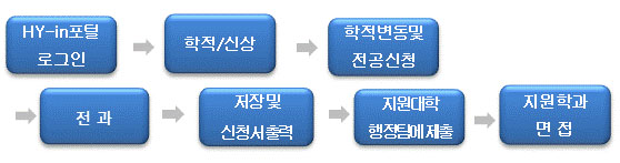 신청절차