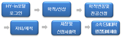 자퇴/제적