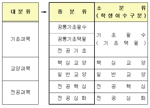 과목구분 분류