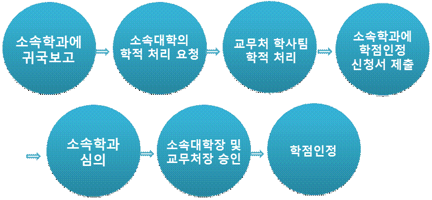 외국대학 취득학점인정처리방법