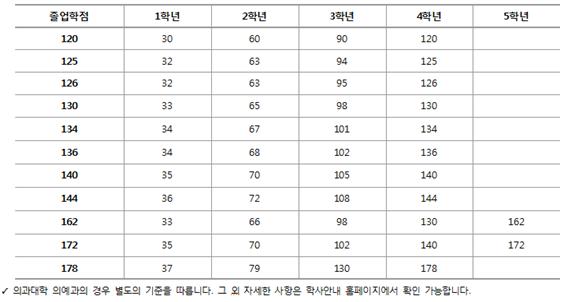 졸업학점