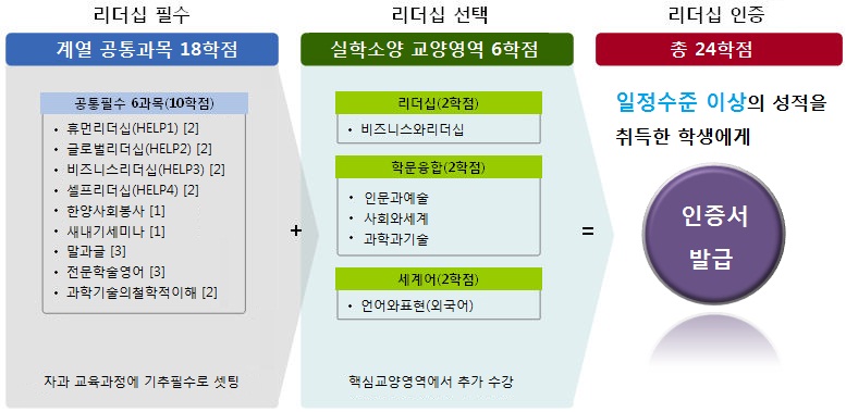 리더십 체계