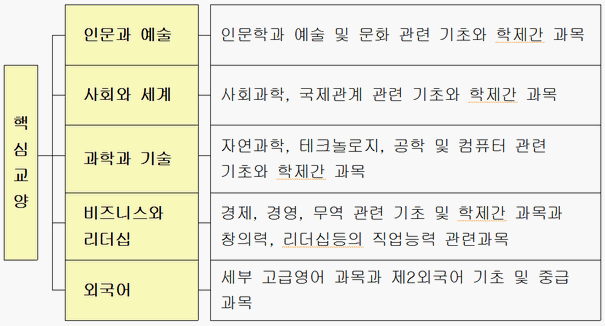 핵심교양 과목