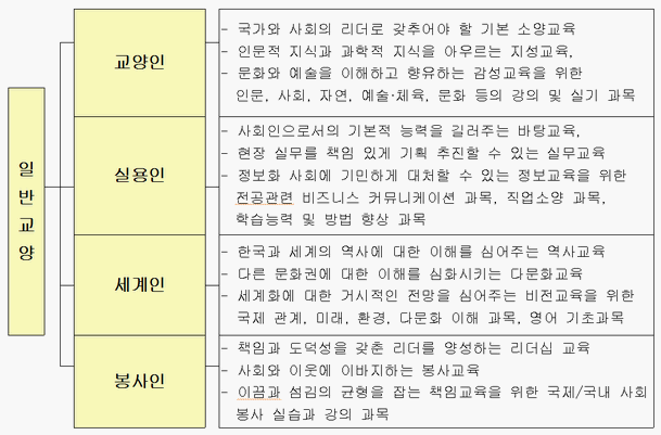 일반교양 과목