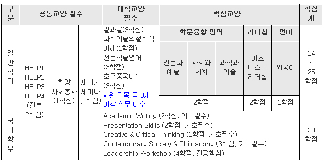 리더십 인증 로드맵