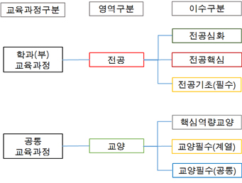 이수구분 정의