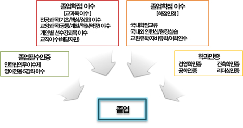 주전공 이수조건 개요