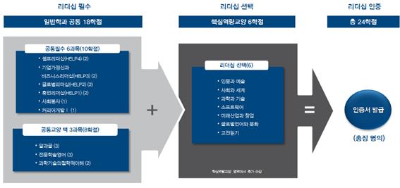 리더십 인증서