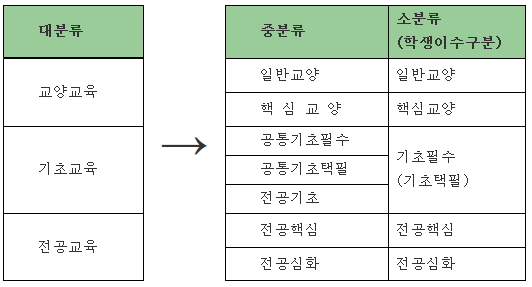 이수구분