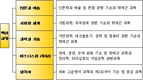 핵심영역교양과목