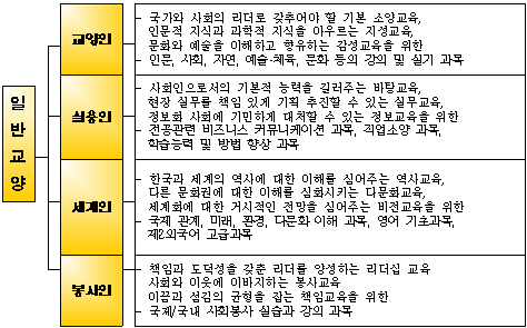 일반영역교양교과