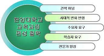 한양대학교 교육과정 편성 철학