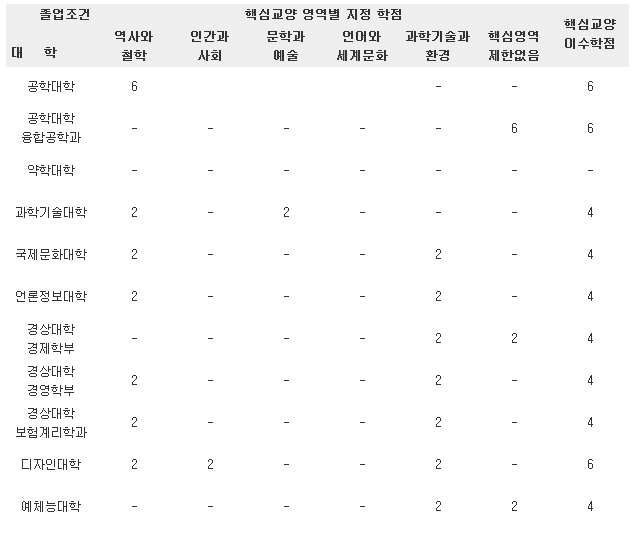 2013-2016학번에 적용되는 핵심교양 이수학점 기준표