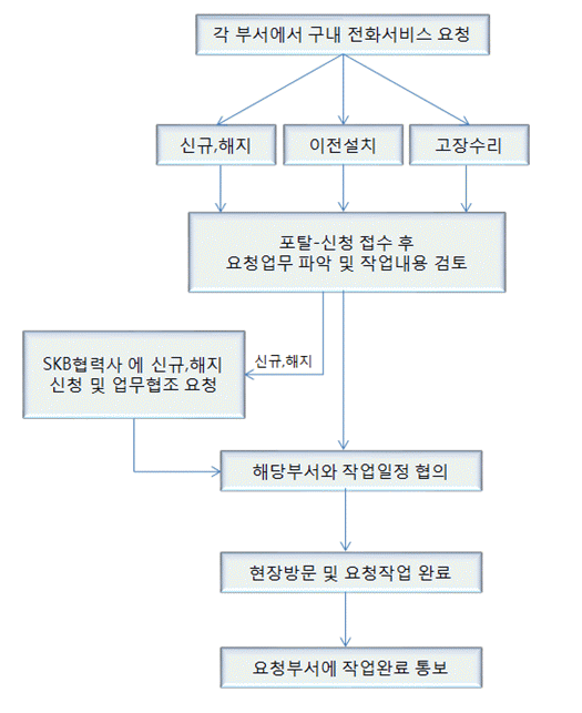 교내전화 서비스 업무 흐름도(ERICA) 