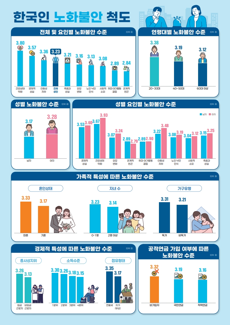 2024년 한국인 노화불안 측정 결과 발표